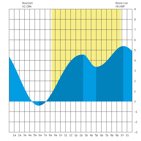 Usof Bay tide chart for Wednesday, September 3, 2025