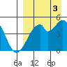 Usof Bay tide chart for Wednesday, September 3, 2025