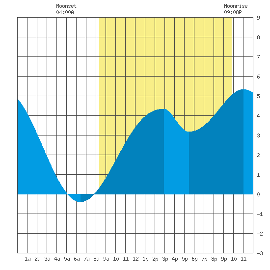 Usof Bay tide chart for Thursday, September 4, 2025
