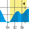 Usof Bay tide chart for Thursday, September 4, 2025