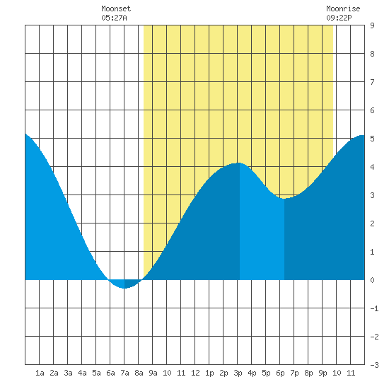 Usof Bay tide chart for Friday, September 5, 2025