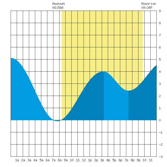 Usof Bay tide chart for Saturday, September 6, 2025