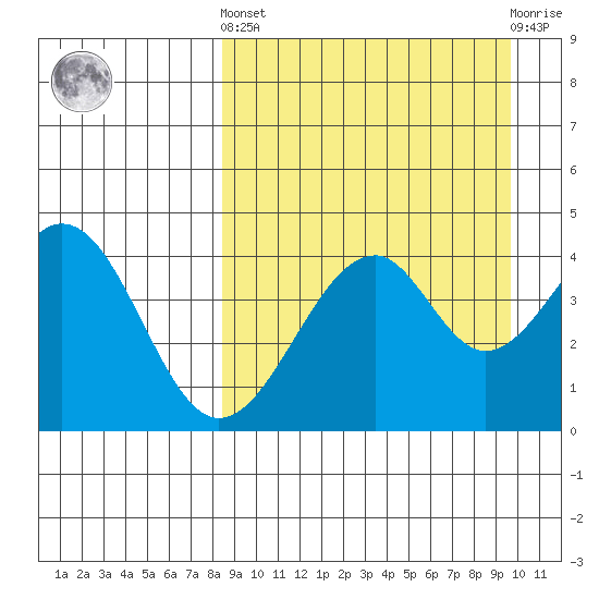 Usof Bay tide chart for Sunday, September 7, 2025