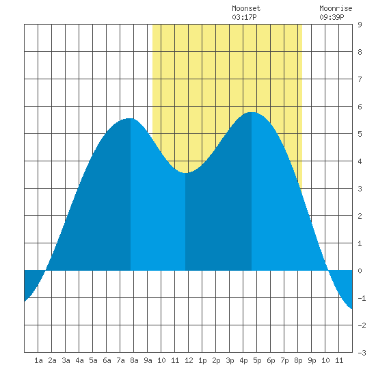Usof Bay tide chart for Friday, October 10, 2025