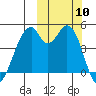 Usof Bay tide chart for Friday, October 10, 2025