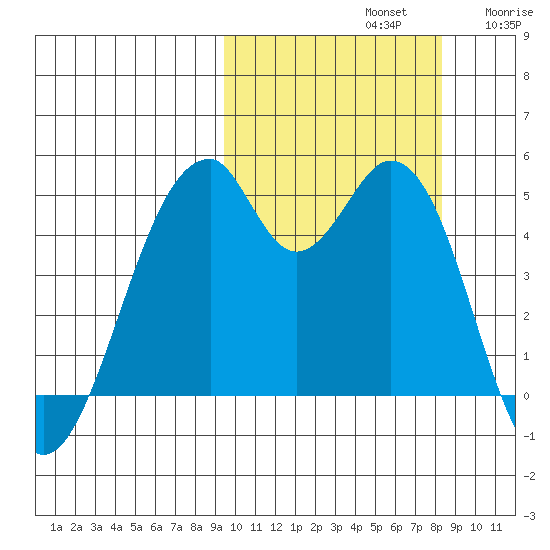 Usof Bay tide chart for Saturday, October 11, 2025