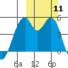 Usof Bay tide chart for Saturday, October 11, 2025
