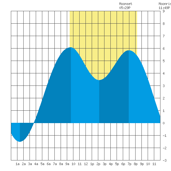 Usof Bay tide chart for Sunday, October 12, 2025
