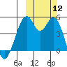 Usof Bay tide chart for Sunday, October 12, 2025