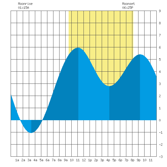 Usof Bay tide chart for Tuesday, October 14, 2025