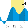 Usof Bay tide chart for Tuesday, October 14, 2025