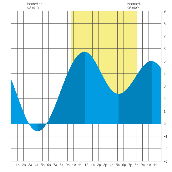 Usof Bay tide chart for Wednesday, October 15, 2025