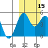 Usof Bay tide chart for Wednesday, October 15, 2025