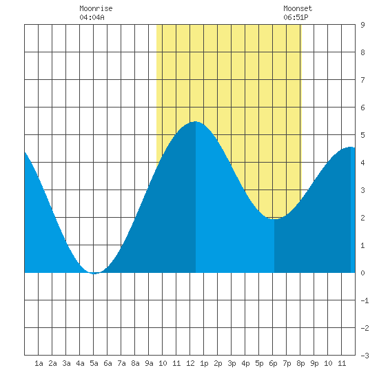 Usof Bay tide chart for Thursday, October 16, 2025
