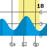 Usof Bay tide chart for Saturday, October 18, 2025