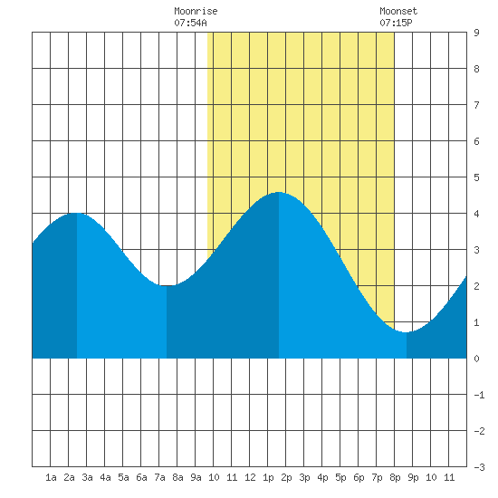 Usof Bay tide chart for Sunday, October 19, 2025