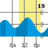 Usof Bay tide chart for Sunday, October 19, 2025