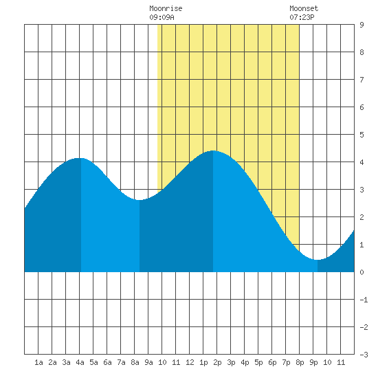 Usof Bay tide chart for Monday, October 20, 2025