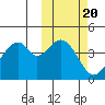 Usof Bay tide chart for Monday, October 20, 2025
