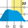 Usof Bay tide chart for Wednesday, October 22, 2025