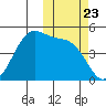 Usof Bay tide chart for Thursday, October 23, 2025