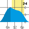 Usof Bay tide chart for Friday, October 24, 2025