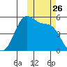 Usof Bay tide chart for Sunday, October 26, 2025
