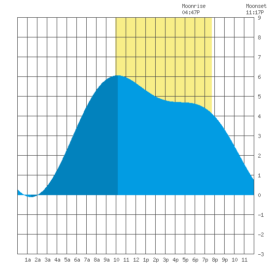 Usof Bay tide chart for Monday, October 27, 2025