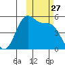 Usof Bay tide chart for Monday, October 27, 2025