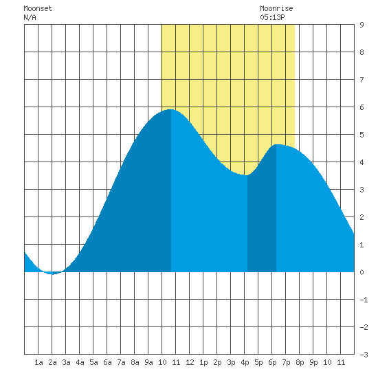 Usof Bay tide chart for Tuesday, October 28, 2025