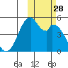 Usof Bay tide chart for Tuesday, October 28, 2025