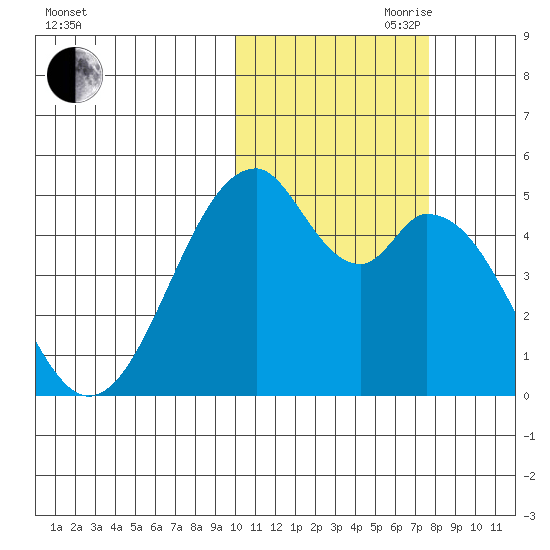 Usof Bay tide chart for Wednesday, October 29, 2025