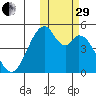 Usof Bay tide chart for Wednesday, October 29, 2025