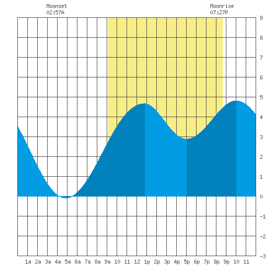 Usof Bay tide chart for Thursday, October 2, 2025