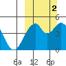 Usof Bay tide chart for Thursday, October 2, 2025