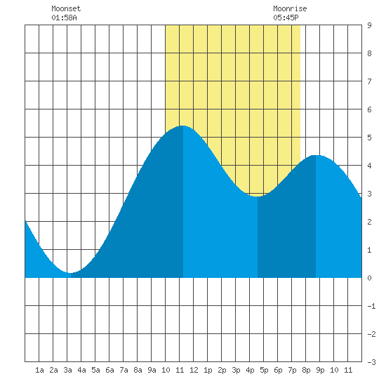 Usof Bay tide chart for Thursday, October 30, 2025
