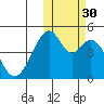 Usof Bay tide chart for Thursday, October 30, 2025