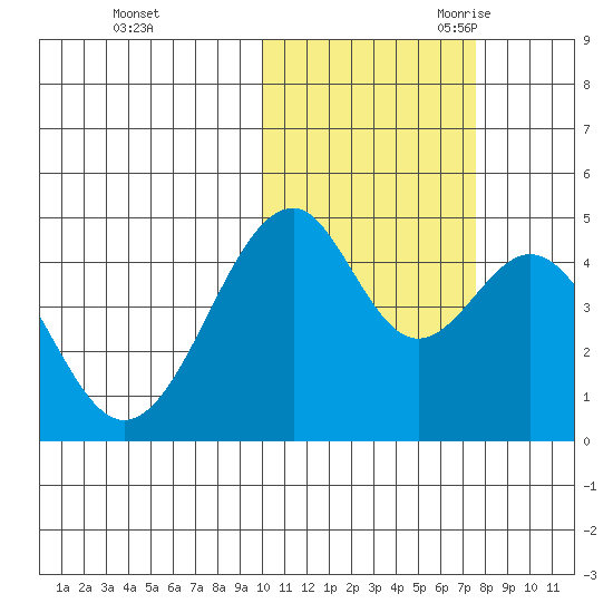 Usof Bay tide chart for Friday, October 31, 2025