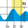 Usof Bay tide chart for Friday, October 31, 2025