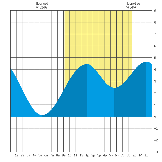 Usof Bay tide chart for Friday, October 3, 2025
