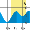 Usof Bay tide chart for Friday, October 3, 2025