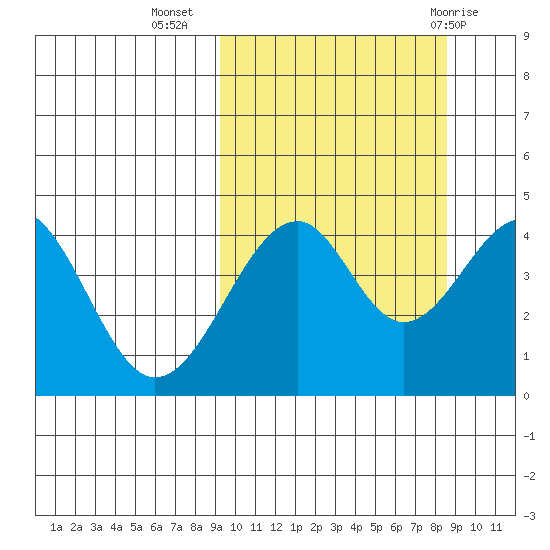 Usof Bay tide chart for Saturday, October 4, 2025
