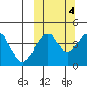Usof Bay tide chart for Saturday, October 4, 2025
