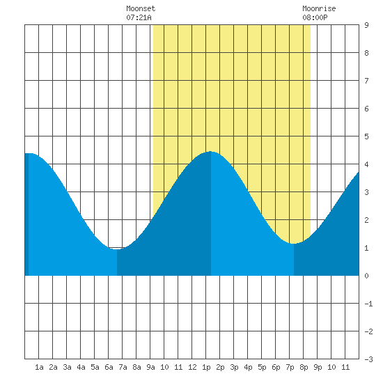 Usof Bay tide chart for Sunday, October 5, 2025