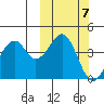 Usof Bay tide chart for Tuesday, October 7, 2025