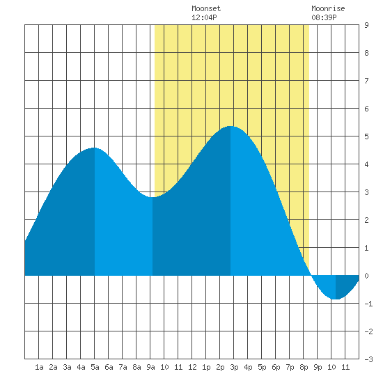 Usof Bay tide chart for Wednesday, October 8, 2025
