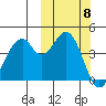 Usof Bay tide chart for Wednesday, October 8, 2025