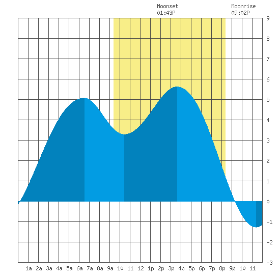 Usof Bay tide chart for Thursday, October 9, 2025