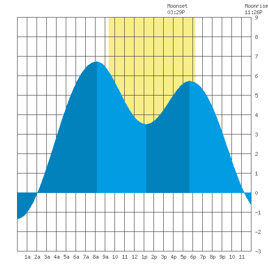 Usof Bay tide chart for Monday, November 10, 2025
