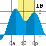Usof Bay tide chart for Monday, November 10, 2025